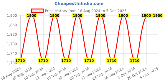 myntra.com Sigma Beauty Small Contour Brush F05 - Black sigma beauty Price History Graph from 18 Aug 2024 to 5 Dec 2025