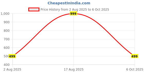 myntra.com SIGNATIZE 20Hrs Battery Fast Charge IWP Tech Low Latency 2Mic ENx v5.3 Bluetooth Earbuds signatize Price History Graph from 2 Aug 2025 to 6 Oct 2025