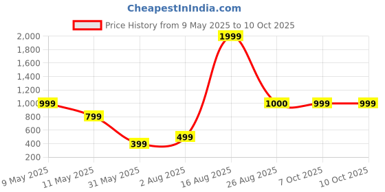 myntra.com SIGNATIZE Wireless v5.3 Bluetooth Earbuds signatize Price History Graph from 9 May 2025 to 10 Oct 2025