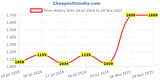 myntra.com Signature 4-Pcs Bath Towel Set signature Price History Graph from 24 Jul 2024 to 29 Nov 2025
