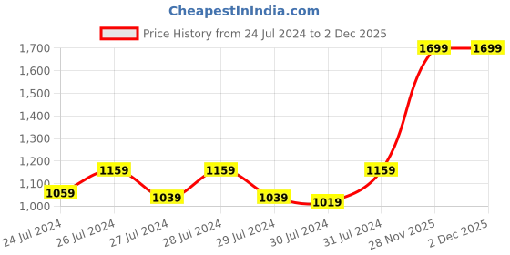 myntra.com Signature 4-Pcs Bath Towel Set signature Price History Graph from 24 Jul 2024 to 1 Dec 2025