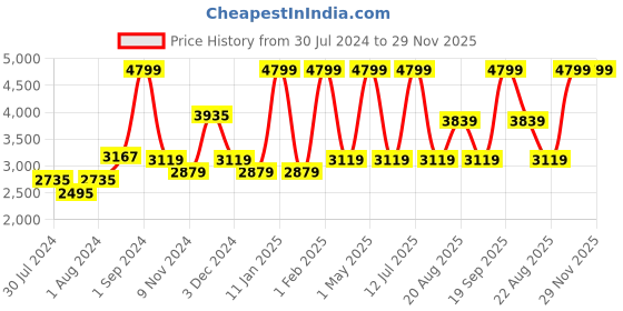myntra.com Signature 4 Pcs Blue & White Geometric Cotton Double Queen Bedding Set signature Price History Graph from 30 Jul 2024 to 28 Nov 2025