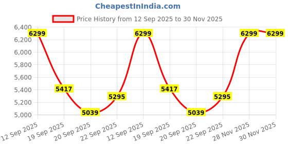 myntra.com Signature 800 GSM Olive Green Floral Mink Heavy Winter Double Bed Blanket signature Price History Graph from 12 Sep 2025 to 30 Nov 2025