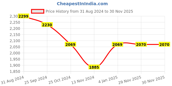 myntra.com Signature Andrew Beige & Brown Floral Heavy Winter Single Bed Blanket signature Price History Graph from 31 Aug 2024 to 30 Nov 2025