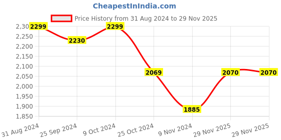 myntra.com Signature Andrew Orange & Beige Floral Heavy Winter Single Bed Blanket signature Price History Graph from 31 Aug 2024 to 29 Nov 2025