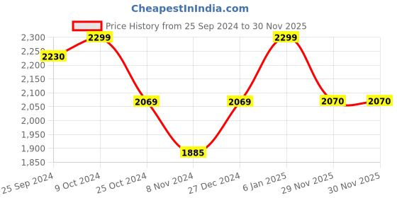 myntra.com Signature Andrew Red & Pink Floral Heavy Winter Single Bed Blanket signature Price History Graph from 25 Sep 2024 to 30 Nov 2025