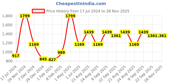 myntra.com Signature Beige 400 GSM Pure Cotton Quick Dry Bath Towel signature Price History Graph from 17 Jul 2024 to 28 Nov 2025