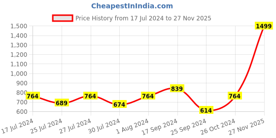 myntra.com Signature Beige & Black Striped 150 TC Queen Bedsheet With 2 Pillow Covers signature Price History Graph from 17 Jul 2024 to 27 Nov 2025
