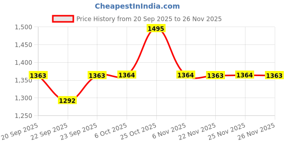 myntra.com Signature Beige & Blue Floral Printed 600 GSM Single Bed Comforter signature Price History Graph from 20 Sep 2025 to 26 Nov 2025