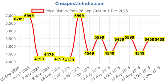 myntra.com Signature Beige & Brown Abstract Printed Heavy Winter 400 GSM Double Bed Blanket signature Price History Graph from 26 Sep 2024 to 1 Dec 2025