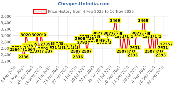 myntra.com Signature Beige & Brown Floral 900 GSM Heavy Winter Double Bed Blanket signature Price History Graph from 4 Feb 2025 to 16 Nov 2025