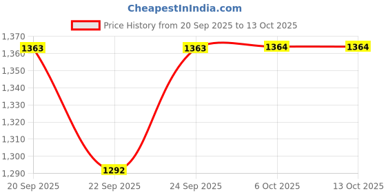myntra.com Signature Beige & Green Microfiber 600 GSM Single Bed Comforter signature Price History Graph from 20 Sep 2025 to 12 Oct 2025