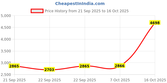 myntra.com Signature Beige & Green Polycotton 4 Piece Double King Superfine Bedding Set signature Price History Graph from 21 Sep 2025 to 16 Oct 2025