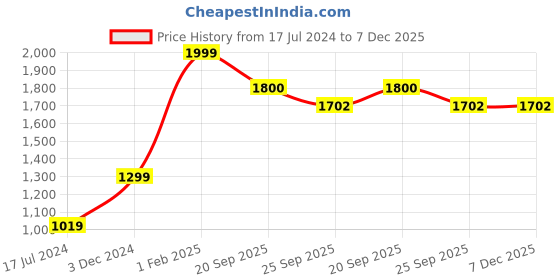 myntra.com Signature Beige & Off White Floral Microfiber AC Room 350 GSM Double Bed Comforter signature Price History Graph from 17 Jul 2024 to 6 Dec 2025