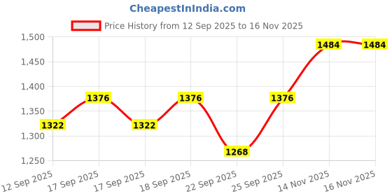 myntra.com Signature Beige & Pink Floral Heavy Winter 450 GSM Double Bed Blanket signature Price History Graph from 12 Sep 2025 to 16 Nov 2025