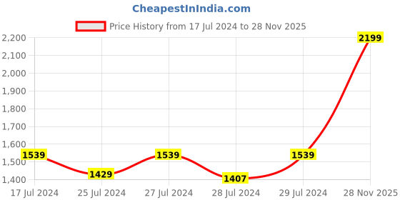 myntra.com Signature Beige & Purple Floral 160 TC King Bedsheet with 2 Pillow Covers signature Price History Graph from 17 Jul 2024 to 28 Nov 2025