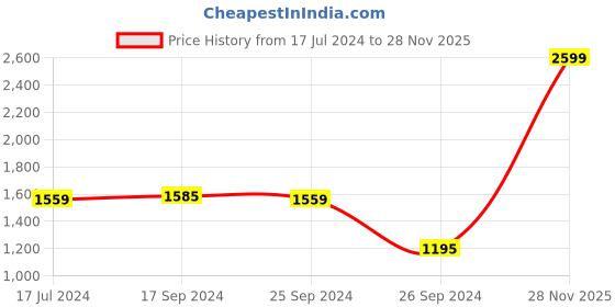 myntra.com Signature Beige & White Floral 210 TC King Bedsheet with 2 Pillow Covers signature Price History Graph from 17 Jul 2024 to 28 Nov 2025