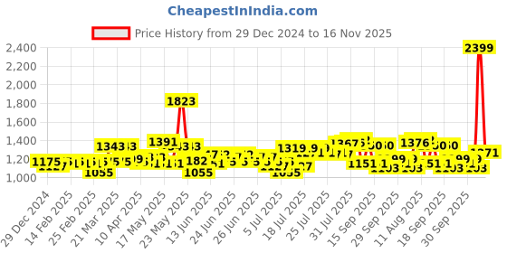 myntra.com Signature Beige & White Floral Heavy Winter 550 GSM Single Bed Blanket signature Price History Graph from 29 Dec 2024 to 14 Nov 2025