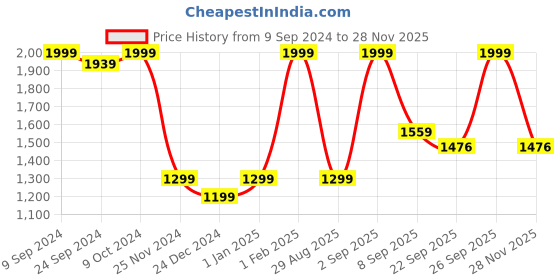 myntra.com Signature Beige & White Floral Microfiber AC Room Double Bed Comforter signature Price History Graph from 9 Sep 2024 to 28 Nov 2025