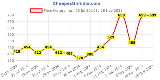 myntra.com Signature Beige Cotton 380 GSM Bath Towel signature Price History Graph from 25 Jul 2024 to 28 Nov 2025