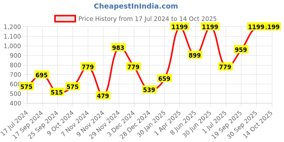 myntra.com Signature Beige Cotton Bath Towels signature Price History Graph from 17 Jul 2024 to 14 Oct 2025