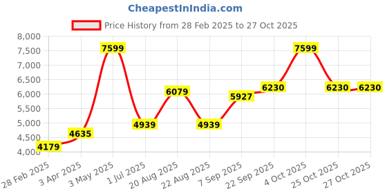 myntra.com Signature Beige Heavy Winter 550 GSM Double Bed Blanket signature Price History Graph from 28 Feb 2025 to 27 Oct 2025