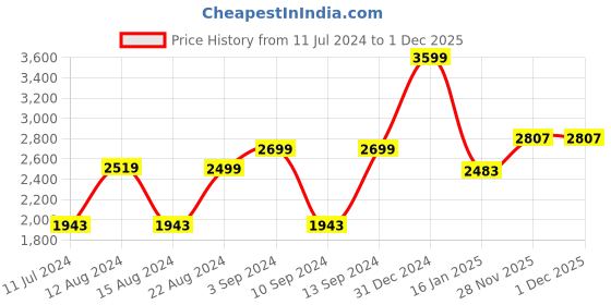 myntra.com Signature Bellagio Blue & White Microfiber Heavy Winter Single Bed Quilt signature Price History Graph from 11 Jul 2024 to 29 Nov 2025