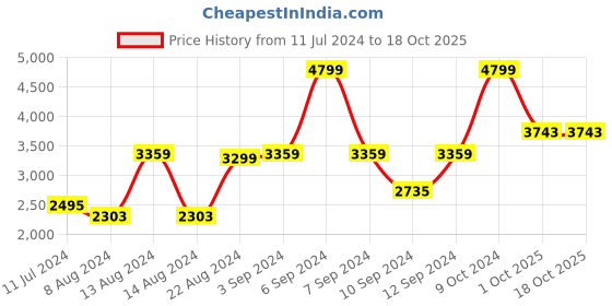 myntra.com Signature Bellagio Brown & White Abstract Microfiber Heavy Winter Double Bed Quilt signature Price History Graph from 11 Jul 2024 to 18 Oct 2025