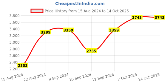 myntra.com Signature Bellagio Grey & Red Abstract Microfiber Heavy Winter Double Bed Quilt signature Price History Graph from 15 Aug 2024 to 13 Oct 2025