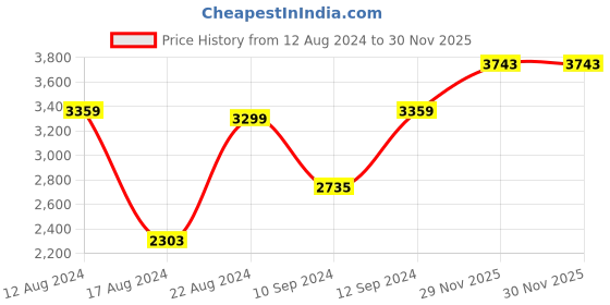 myntra.com Signature Bellagio Pink & Blue Abstract Microfiber Heavy Winter Double Bed Quilt signature Price History Graph from 12 Aug 2024 to 30 Nov 2025