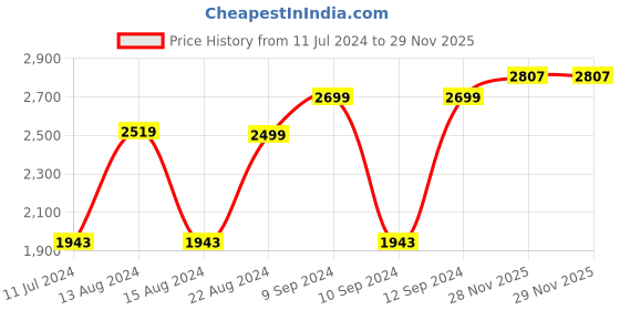 myntra.com Signature Bellagio Pink & Brown Microfiber Heavy Winter Single Bed Quilt signature Price History Graph from 11 Jul 2024 to 28 Nov 2025