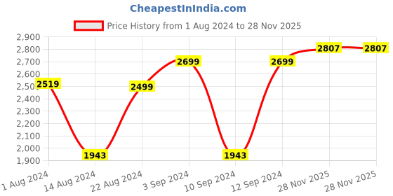 myntra.com Signature Bellagio Pink & Grey Microfiber Heavy Winter Single Bed Quilt signature Price History Graph from 1 Aug 2024 to 28 Nov 2025