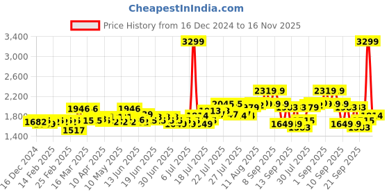 myntra.com Signature Black & Pink Heavy Winter 550 GSM Double Bed Blanket signature Price History Graph from 16 Dec 2024 to 16 Nov 2025