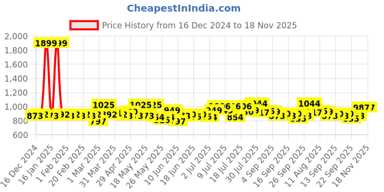 myntra.com Signature Black & White Geometric Mild Winter 450 GSM Single Bed Blanket signature Price History Graph from 16 Dec 2024 to 14 Nov 2025