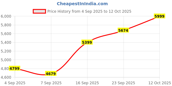 myntra.com Signature Black Self Design Mild Winter 380 GSM Double Bed Blanket signature Price History Graph from 4 Sep 2025 to 12 Oct 2025