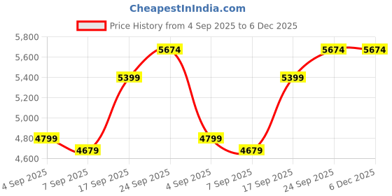 myntra.com Signature Black Winter 120 GSM Double Bed Blanket signature Price History Graph from 4 Sep 2025 to 6 Dec 2025