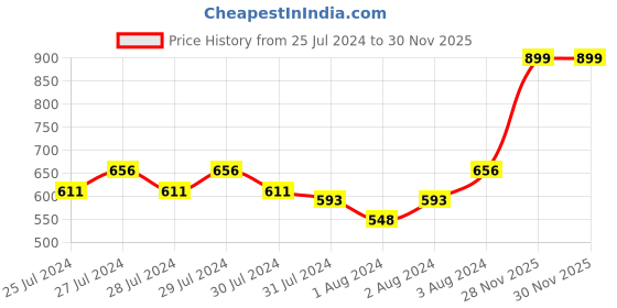 myntra.com Signature Blue & Brown Floral 144 TC Single Bedsheet with 1 Pillow Covers signature Price History Graph from 25 Jul 2024 to 28 Nov 2025