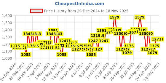 myntra.com Signature Blue & Green Floral Heavy Winter 550 GSM Single Bed Blanket signature Price History Graph from 29 Dec 2024 to 17 Nov 2025