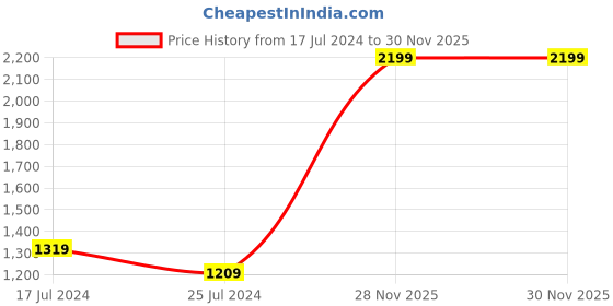 myntra.com Signature Blue & Grey Floral 160 TC King Bedsheet with 2 Pillow Covers signature Price History Graph from 17 Jul 2024 to 28 Nov 2025