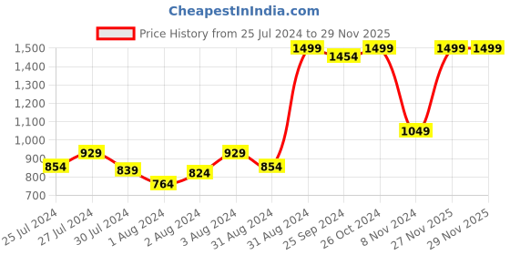 myntra.com Signature Blue & Grey Geometric 150 TC Queen Bedsheet With 2 Pillow Covers signature Price History Graph from 25 Jul 2024 to 27 Nov 2025