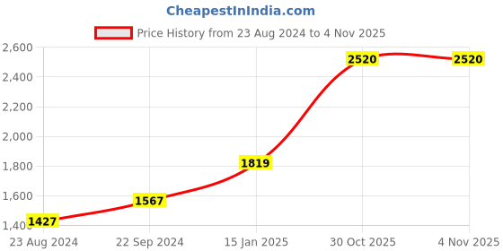 myntra.com Signature Blue & Off White 2 Pcs Ethnic Motifs Microfiber AC Room Single Bed Comforter signature Price History Graph from 23 Aug 2024 to 31 Oct 2025
