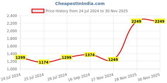 myntra.com Signature Blue & Orange AC Room 354 GSM Double Bed Blanket signature Price History Graph from 24 Jul 2024 to 29 Nov 2025
