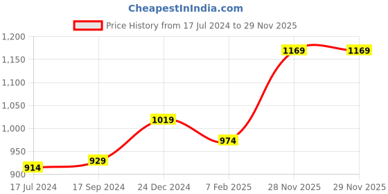 myntra.com Signature Blue & Orange Geometric AC Room 350 GSM Single Bed Blanket signature Price History Graph from 17 Jul 2024 to 28 Nov 2025