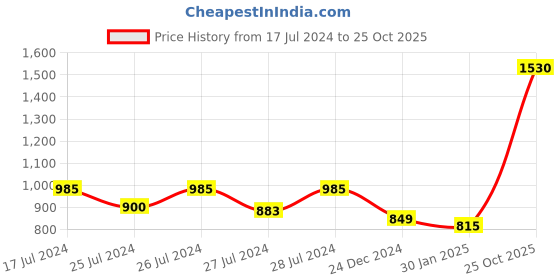 myntra.com Signature Blue & Orange Geometric AC Room 350 GSM Single Bed Blanket signature Price History Graph from 17 Jul 2024 to 25 Oct 2025