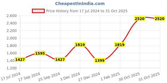 myntra.com Signature Blue & Peach-Coloured 2 Pieces AC Room 350 GSM Single Bed Comforter signature Price History Graph from 17 Jul 2024 to 31 Oct 2025
