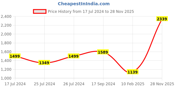 myntra.com Signature Blue & Red Microfiber AC Room 350 GSM Double Bed Blanket signature Price History Graph from 17 Jul 2024 to 28 Nov 2025