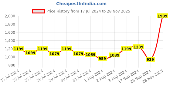 myntra.com Signature Blue & White 210 TC Queen Bedsheet with 2 Pillow Covers signature Price History Graph from 17 Jul 2024 to 28 Nov 2025