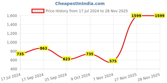 myntra.com Signature Blue & White Floral 140 TC King Bedsheet with 2 Pillow Covers signature Price History Graph from 17 Jul 2024 to 28 Nov 2025