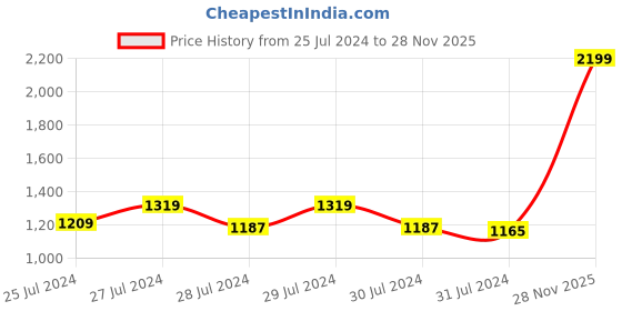 myntra.com Signature Blue & White Floral 160 TC King Bedsheet with 2 Pillow Covers signature Price History Graph from 25 Jul 2024 to 28 Nov 2025