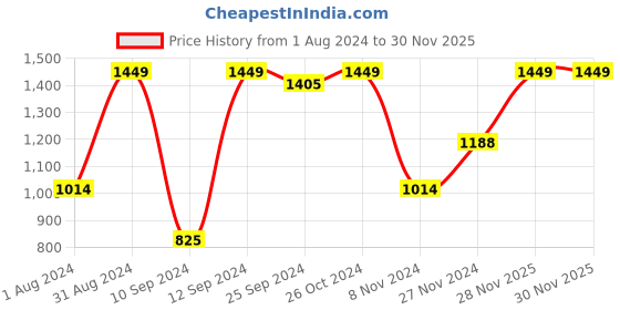 myntra.com Signature Blue & White Geometric 144 TC Queen Bedsheet with 2 Pillow Covers signature Price History Graph from 1 Aug 2024 to 28 Nov 2025